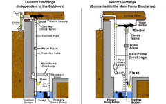 water pressure backup sump pump diagram